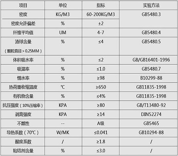 A級防火巖棉板技術(shù)參數(shù) A級防火巖棉板技術(shù)參數(shù)
